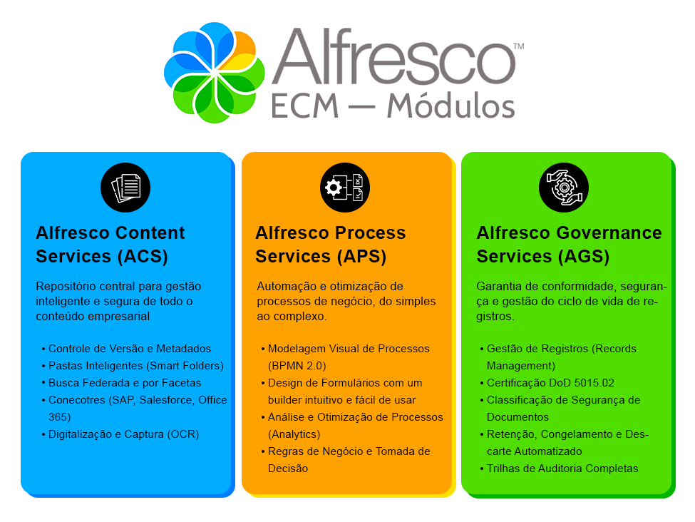Infográfico Informativo sobre os Módulos do Alfresco ECM - Linux Solutions