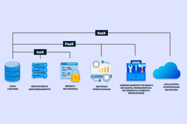 O que é Computação em Nuvem? Uma visão geral da nuvem
