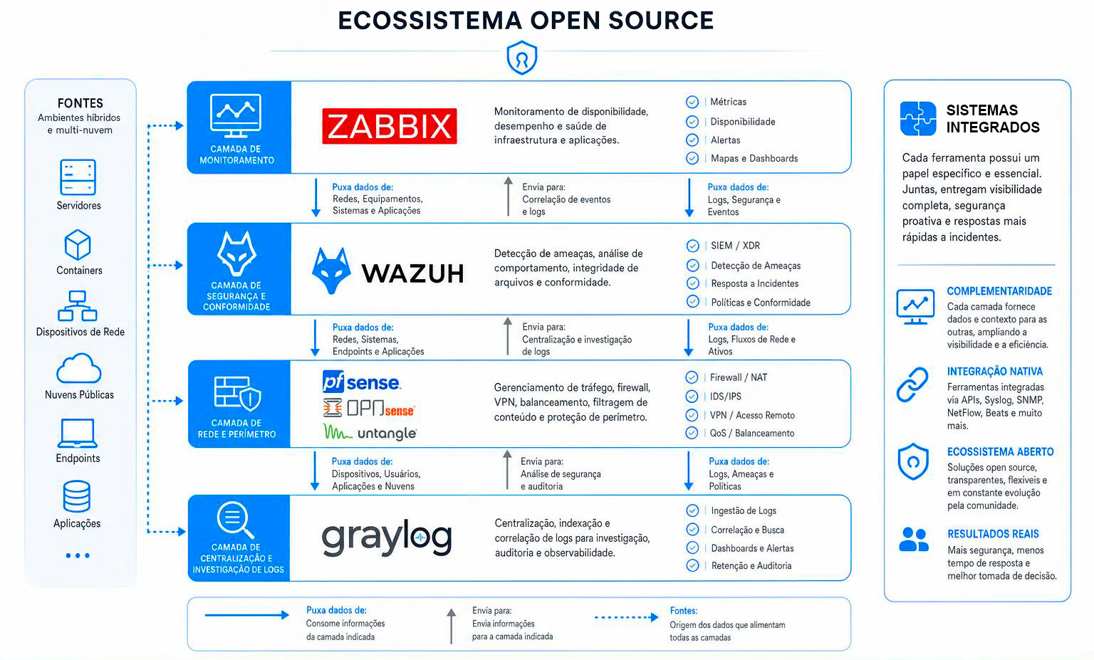 Arquitetura conceitual do ecossistema open source da Linux Solutions, com Zabbix na camada de monitoramento, Wazuh na camada de segurança e conformidade, pfSense, OPNsense e Untangle na camada de rede e perímetro, e Graylog na camada de centralização e investigação de logs.