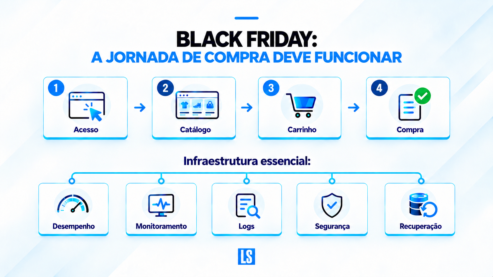 Jornada de um cliente em uma campanha de Black Friday acompanhada por testes de desempenho, monitoramento, logs, segurança e recuperação