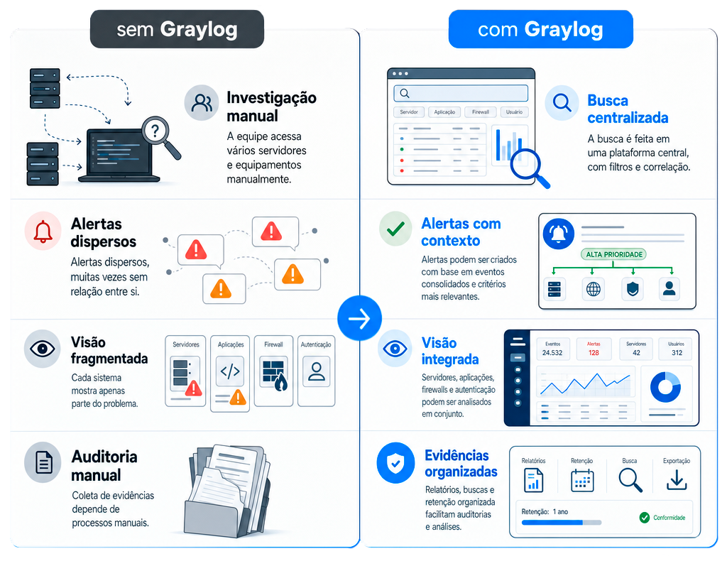 Comparativo visual entre o cenário sem Graylog e com Graylog, mostrando investigação manual, alertas dispersos, visão fragmentada e auditoria manual de um lado, e busca centralizada, alertas com contexto, visão integrada e evidências organizadas do outro.