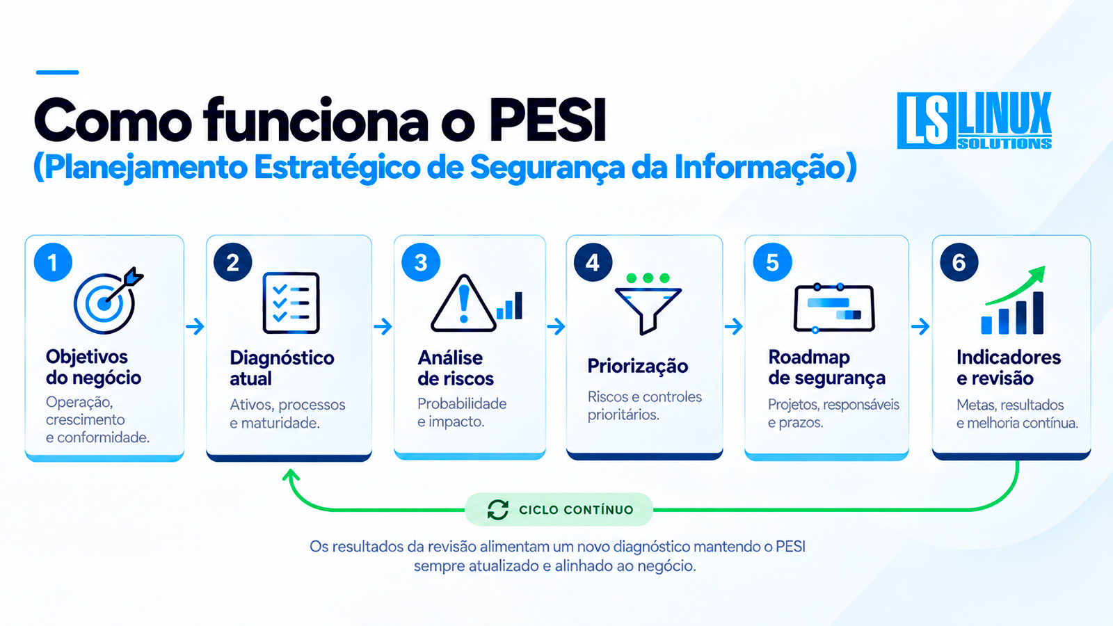 Fluxo do PESI partindo dos objetivos do negócio, passando pelo diagnóstico e pela análise de riscos, até chegar a um roadmap com indicadores.
