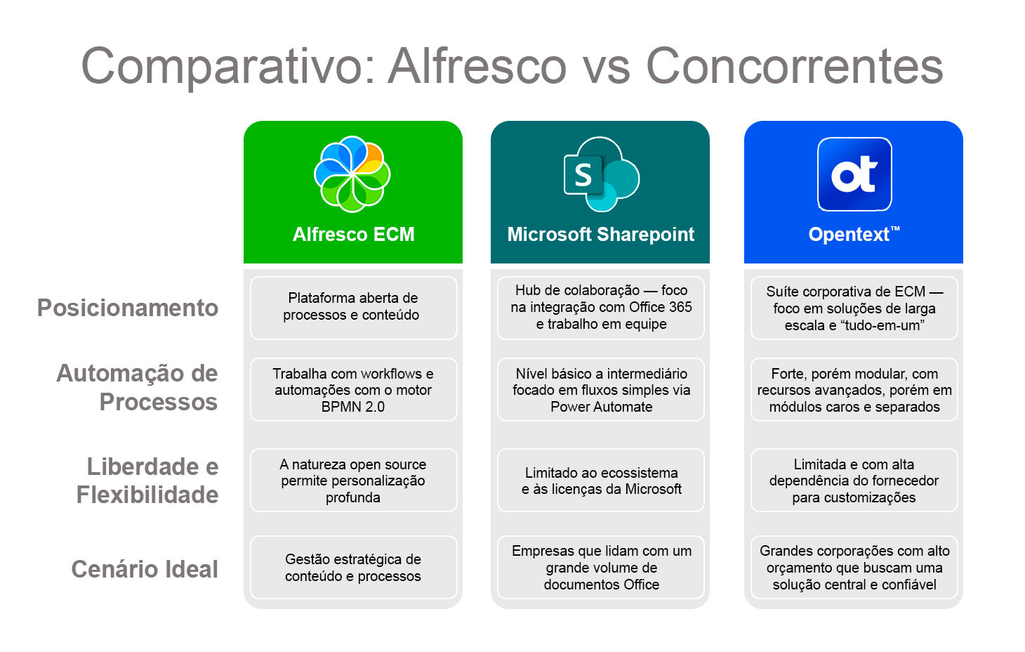 Infográfico Informativo de Comparação entre Alfresco ECM, Microsoft Sharepoint e OpenText