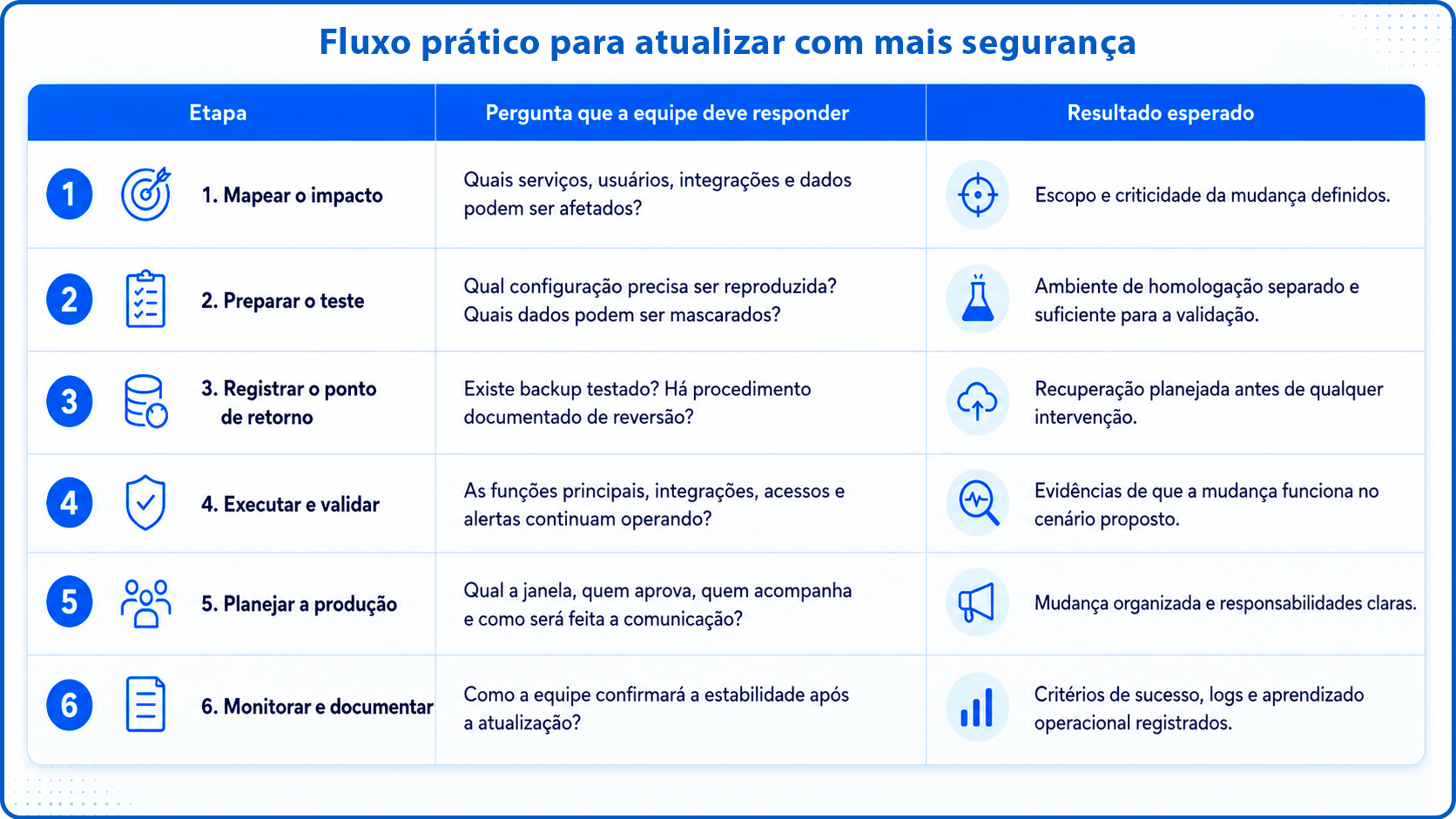 Fluxo prático para atualizar sistemas com mais segurança: mapeamento de impacto, preparação do ambiente de teste, backup, validação, atualização em produção e monitoramento.