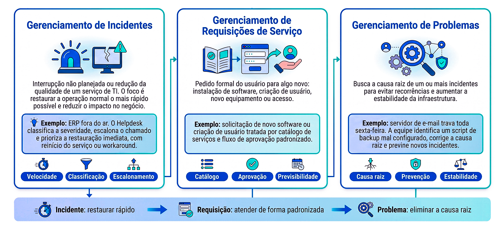 Os três pilares de uma boa ferramenta de Helpdesk TI - Infográfico da Linux Solutions