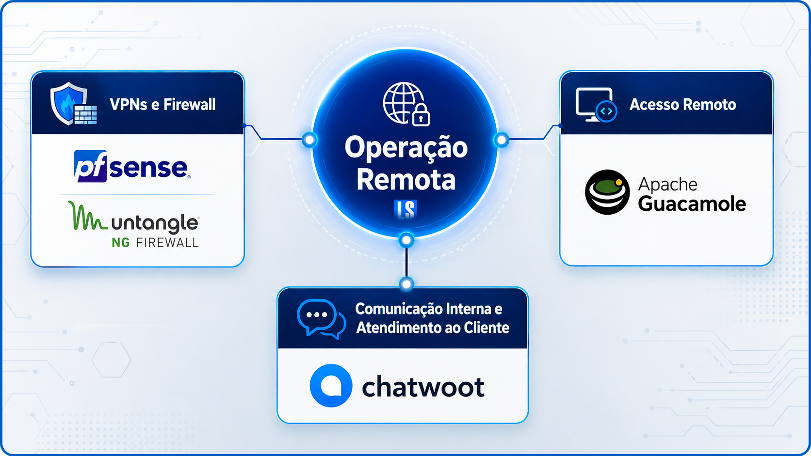 Infraestrutura de operação remota segura com soluções open source, conectando colaboradores remotos, VPN, firewalls, Apache Guacamole, sistemas internos, Chatwoot e monitoramento.
