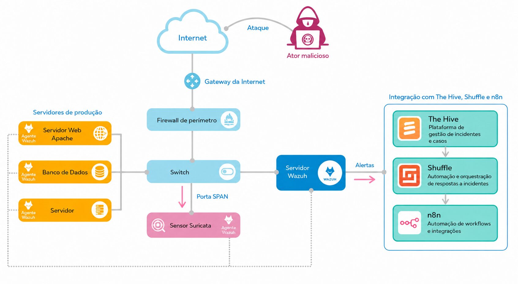Integração Wazuh, The Hive, Shuffle e N8N - Infográfico da Linux Solutions