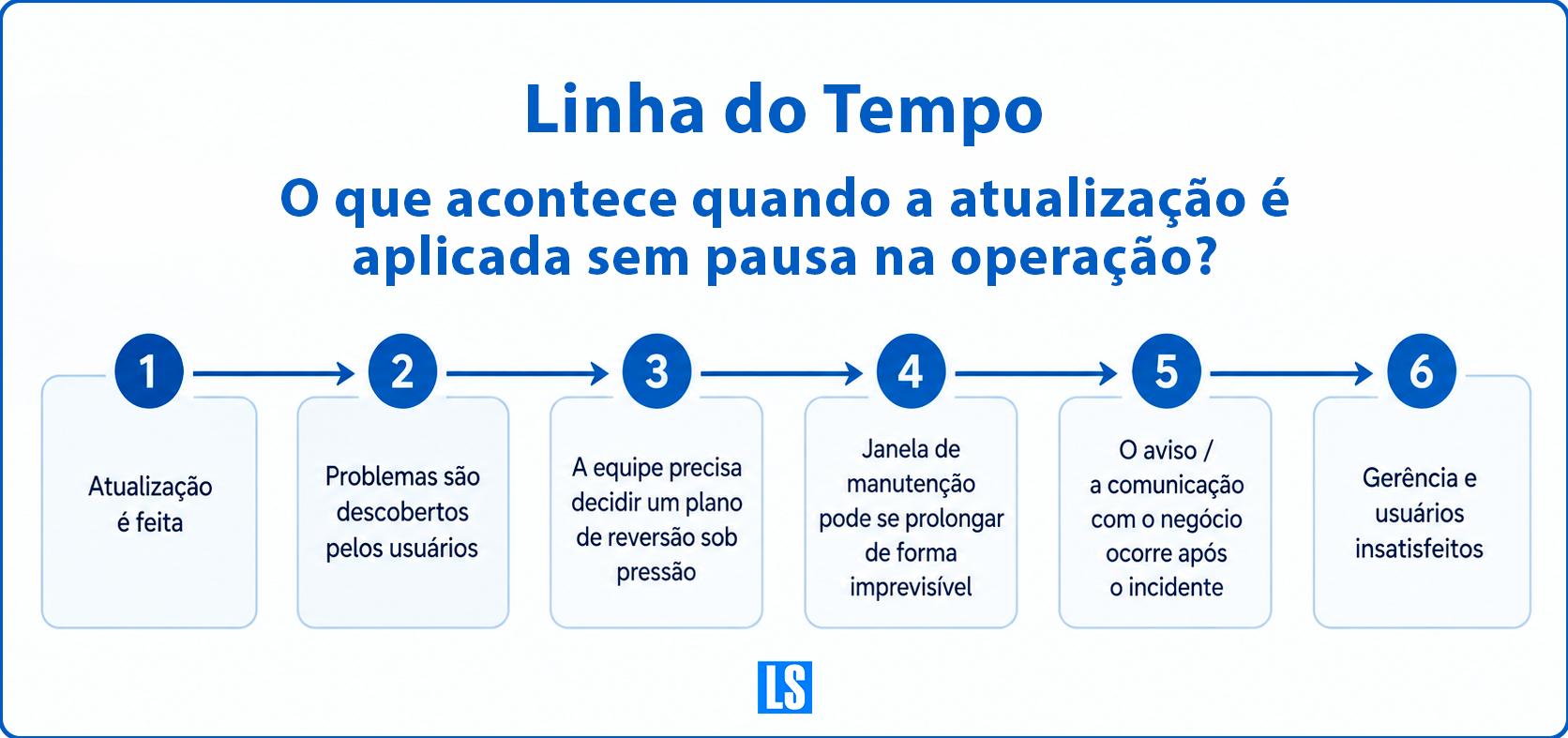 Linha do tempo mostrando os impactos de aplicar uma atualização diretamente em produção, desde a mudança até a identificação da falha e a recuperação do serviço.