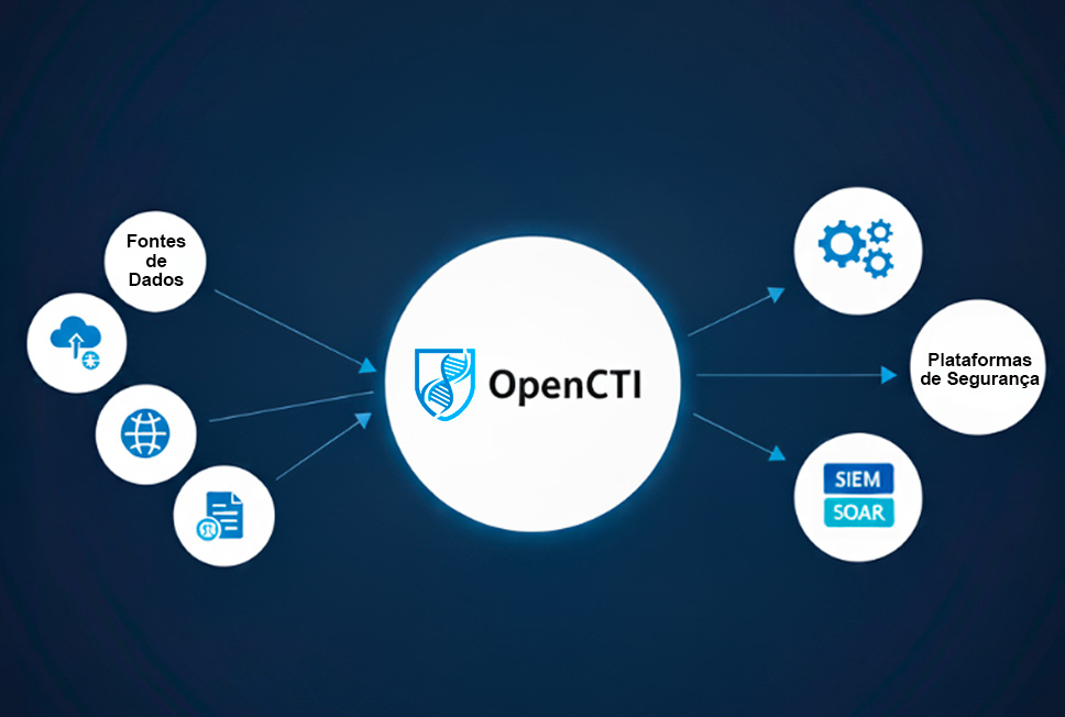 Funcionamento da solução open source OpenCTI