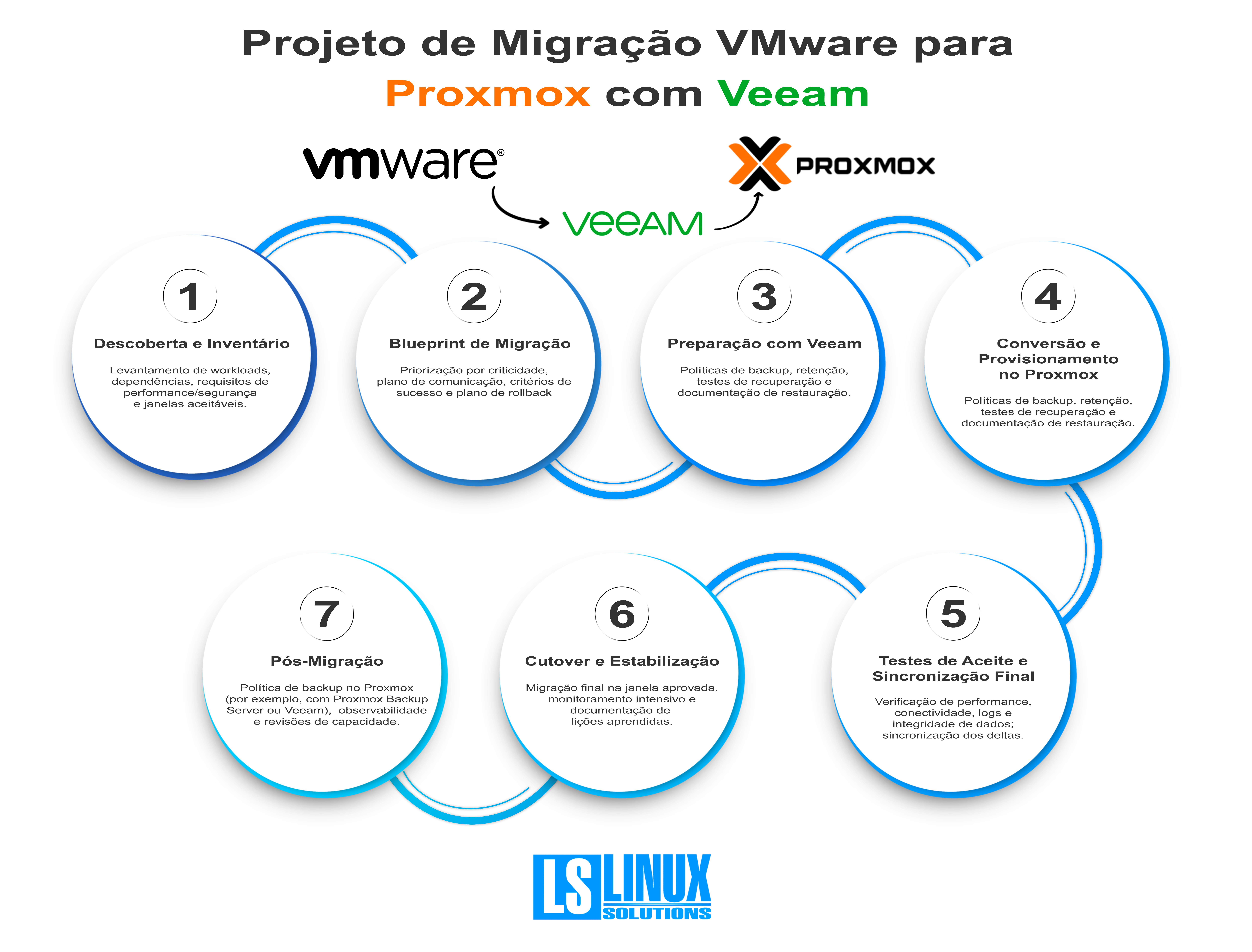 Infográfico mostrando as etapas de um Projeto de Migração VMware para Proxmox com Veeam