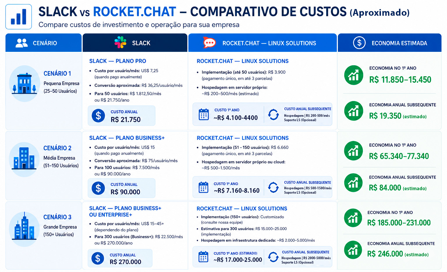 Infográfico comparando os custos do Slack e do Rocket.Chat com Linux Solutions em três cenários: pequena empresa (25-50 usuários), média empresa (51-150 usuários) e grande empresa (150+ usuários), com destaque para a economia no primeiro ano em cada cenário.