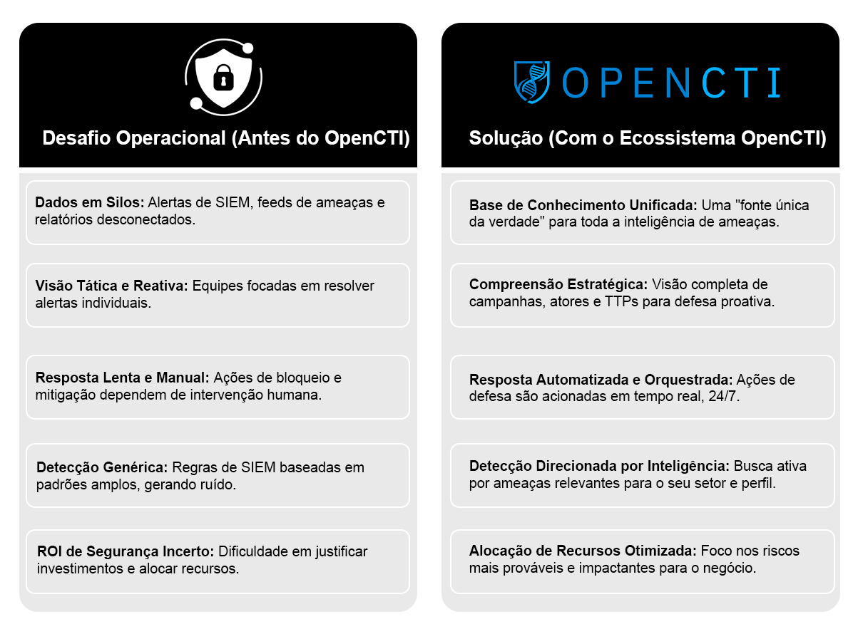 Tabela Benefícios do OpenCTI