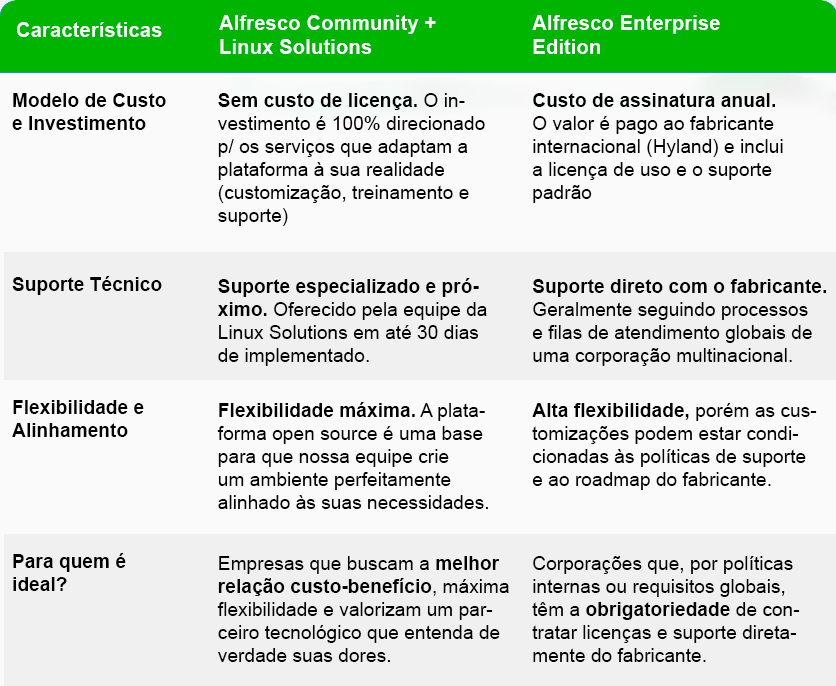 Tabela Comparativa - Alfresco Community + Linux Solutions vs Alfresco Enterprise Edition