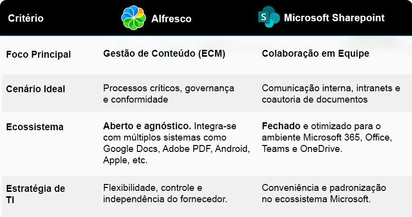 Tabela Comparativa entre as soluções de gerenciamento de documentos - Alfresco GED e Microsoft SharePoint