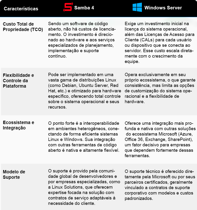 Tabela Comparativa entre Samba 4 e Windows Microsoft Server