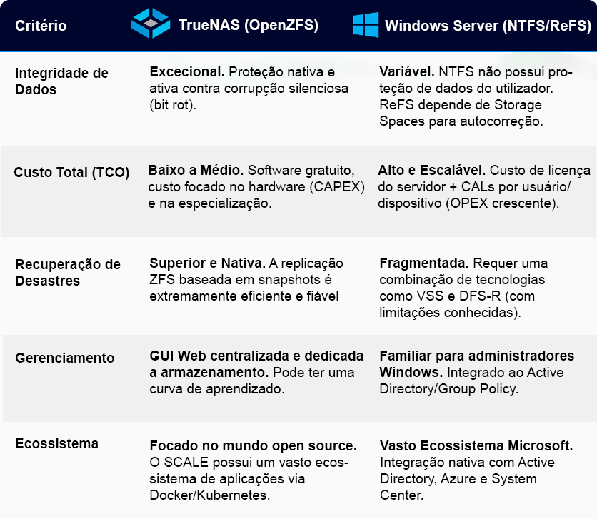 Tabela comparativa entre o Truenas e Windows Server para Storage