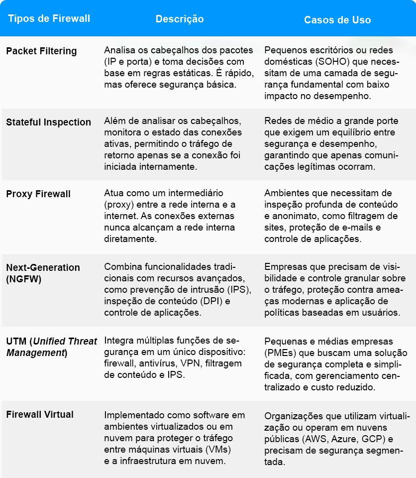 Tabela descritiva da Linux Solutions sobre os tipos de Firewall