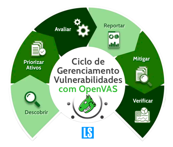 Ciclo de Gerenciamento de Vulnerabilidade com OpenVAS: 1. Descobrir 2. Priorizar Ativos 3. Avaliar 4. Reportar 5. Mitigar 6. Verificar
